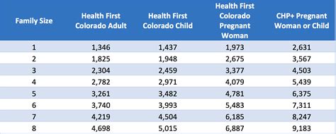 Over 8 people. . Colorado medicaid income limits 2023